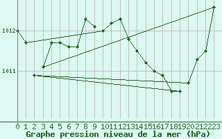 Courbe de la pression atmosphrique pour Metz-Nancy-Lorraine (57)