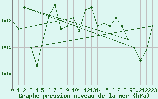 Courbe de la pression atmosphrique pour Verges (Esp)