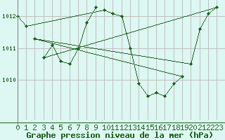 Courbe de la pression atmosphrique pour le bateau EUCDE29