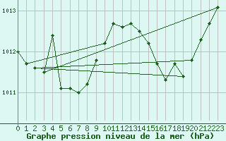 Courbe de la pression atmosphrique pour Plussin (42)