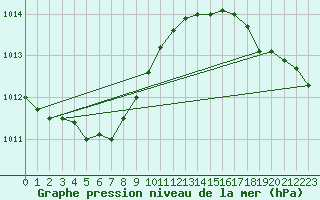 Courbe de la pression atmosphrique pour Cap de la Hague (50)