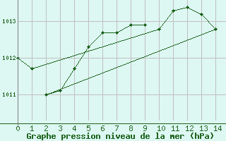 Courbe de la pression atmosphrique pour Ceuta