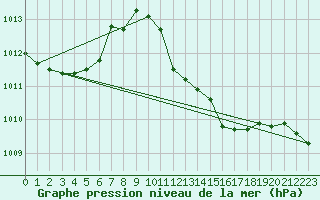 Courbe de la pression atmosphrique pour Isola Stromboli