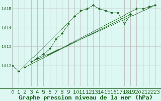 Courbe de la pression atmosphrique pour Vieste