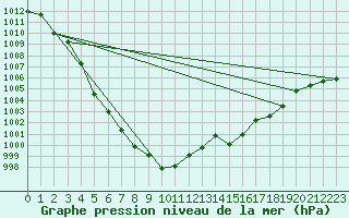 Courbe de la pression atmosphrique pour Aigrefeuille d