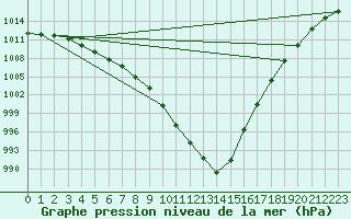 Courbe de la pression atmosphrique pour Coulommes-et-Marqueny (08)