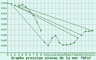 Courbe de la pression atmosphrique pour Innsbruck