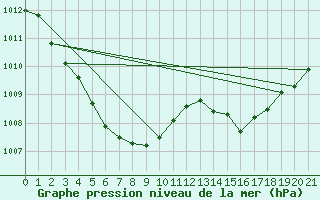 Courbe de la pression atmosphrique pour Morioka