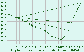 Courbe de la pression atmosphrique pour Wiesenburg