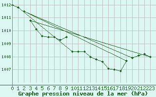 Courbe de la pression atmosphrique pour Lachamp Raphal (07)