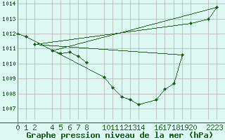 Courbe de la pression atmosphrique pour Bujarraloz