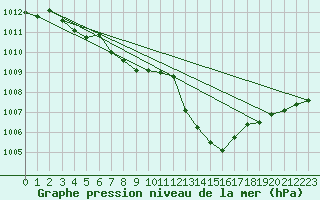 Courbe de la pression atmosphrique pour La Poblachuela (Esp)