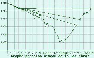 Courbe de la pression atmosphrique pour Lossiemouth
