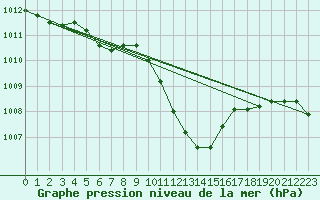 Courbe de la pression atmosphrique pour Bursa