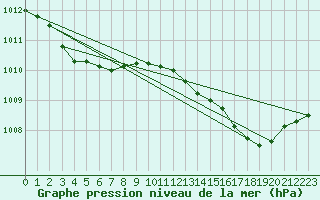 Courbe de la pression atmosphrique pour Cazaux (33)