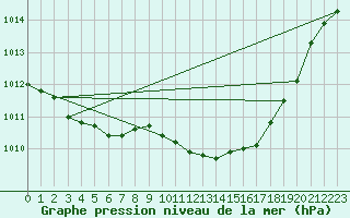 Courbe de la pression atmosphrique pour Ste (34)