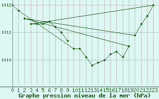 Courbe de la pression atmosphrique pour Lelystad