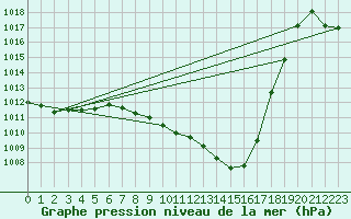 Courbe de la pression atmosphrique pour Pully-Lausanne (Sw)