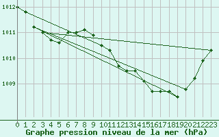 Courbe de la pression atmosphrique pour Cap Cpet (83)