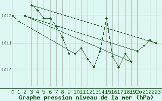 Courbe de la pression atmosphrique pour Cap Corse (2B)