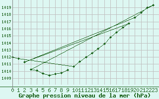 Courbe de la pression atmosphrique pour Vaala Pelso