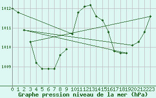 Courbe de la pression atmosphrique pour Milingimbi Aws