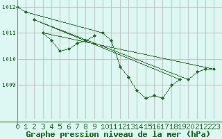 Courbe de la pression atmosphrique pour Berne Liebefeld (Sw)