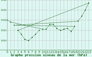 Courbe de la pression atmosphrique pour Puimisson (34)