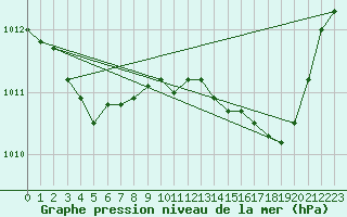 Courbe de la pression atmosphrique pour Les Pennes-Mirabeau (13)