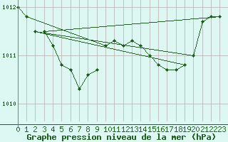 Courbe de la pression atmosphrique pour Koksijde (Be)