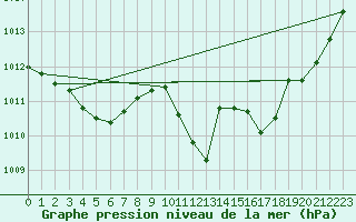 Courbe de la pression atmosphrique pour Sisteron (04)