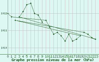 Courbe de la pression atmosphrique pour Roth