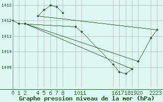 Courbe de la pression atmosphrique pour Herrera del Duque
