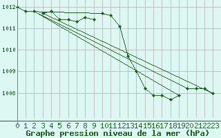 Courbe de la pression atmosphrique pour Xert / Chert (Esp)