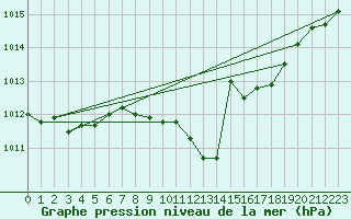 Courbe de la pression atmosphrique pour Nuerburg-Barweiler