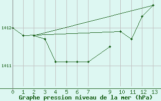 Courbe de la pression atmosphrique pour Kvitoya