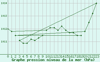 Courbe de la pression atmosphrique pour Variscourt (02)