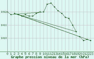 Courbe de la pression atmosphrique pour Breuillet (17)