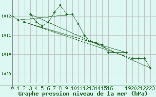 Courbe de la pression atmosphrique pour Florennes (Be)