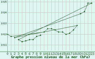 Courbe de la pression atmosphrique pour Calvi (2B)