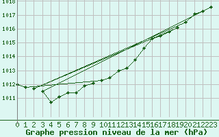 Courbe de la pression atmosphrique pour Llanes