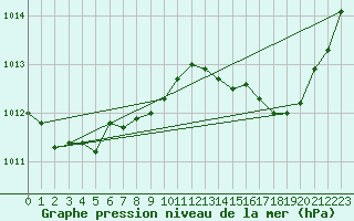 Courbe de la pression atmosphrique pour Coulommes-et-Marqueny (08)