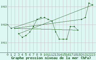 Courbe de la pression atmosphrique pour Orlans (45)