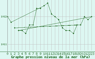 Courbe de la pression atmosphrique pour Marignane (13)