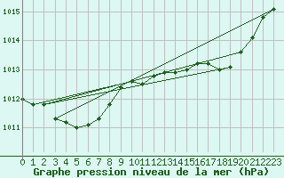 Courbe de la pression atmosphrique pour Calvi (2B)