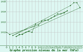 Courbe de la pression atmosphrique pour Retie (Be)