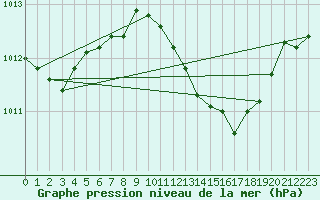 Courbe de la pression atmosphrique pour Cevio (Sw)