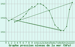 Courbe de la pression atmosphrique pour Lagarrigue (81)