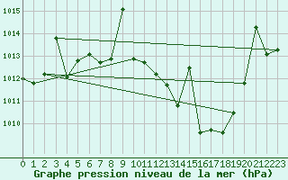 Courbe de la pression atmosphrique pour Huercal Overa