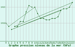 Courbe de la pression atmosphrique pour Palic